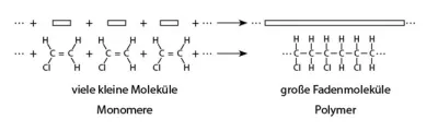 Polymerisation diagram: monomers are converted into long polymer chains in a chain reaction